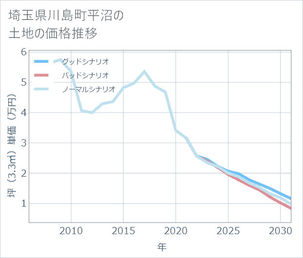 埼玉県川島町平沼の土地価格推移