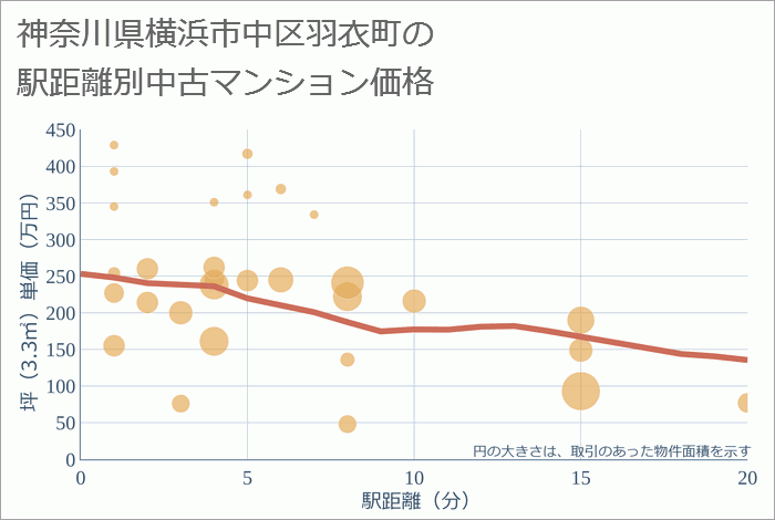 神奈川県横浜市中区羽衣町の徒歩距離別の中古マンション坪単価