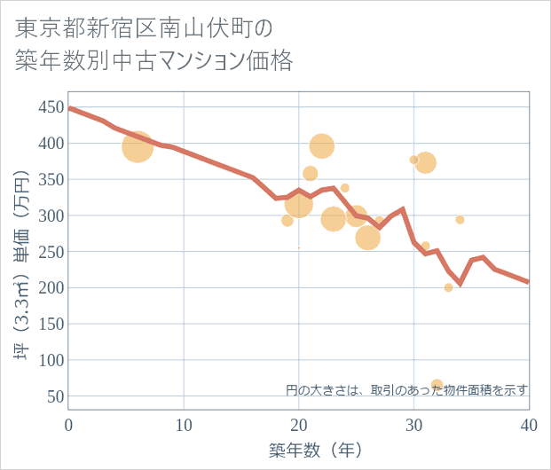 東京都新宿区南山伏町の築年数別の中古マンション坪単価