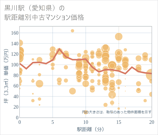 黒川駅(愛知県)の徒歩距離別の中古マンション坪単価