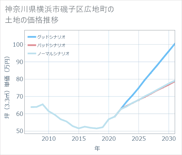 神奈川県横浜市磯子区広地町の土地価格推移