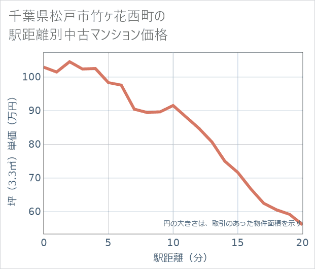 千葉県松戸市竹ケ花西町の徒歩距離別の中古マンション坪単価