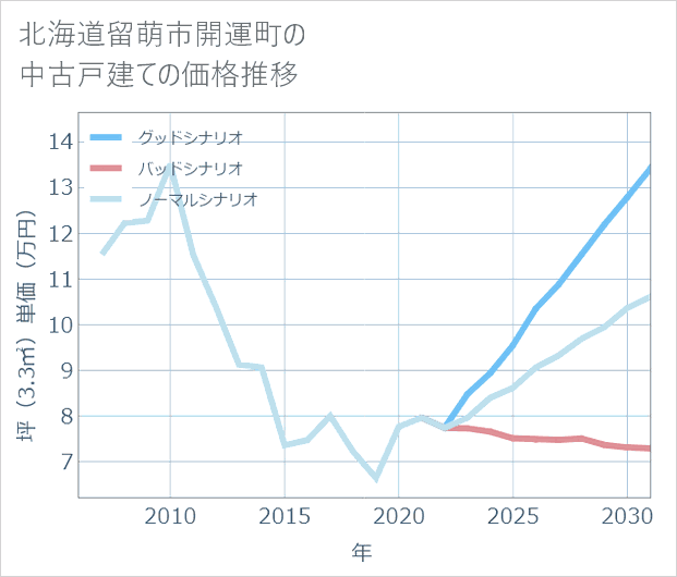 北海道留萌市開運町の中古戸建て価格推移
