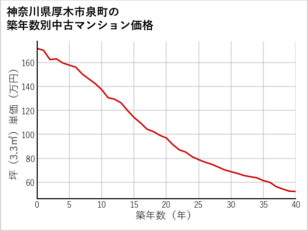 神奈川県厚木市泉町の築年数別の中古マンション坪単価