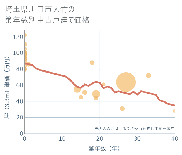 埼玉県川口市大竹の築年数別の中古戸建て坪単価