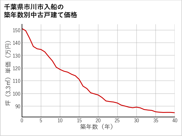 千葉県市川市入船の築年数別の中古戸建て坪単価