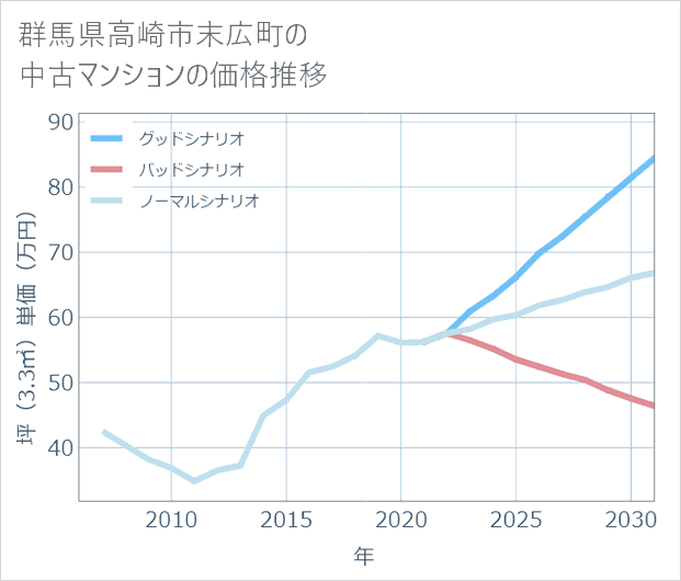 群馬県高崎市末広町の中古マンション価格推移