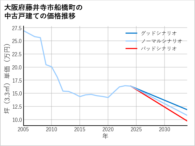 大阪府藤井寺市船橋町の中古戸建て価格推移