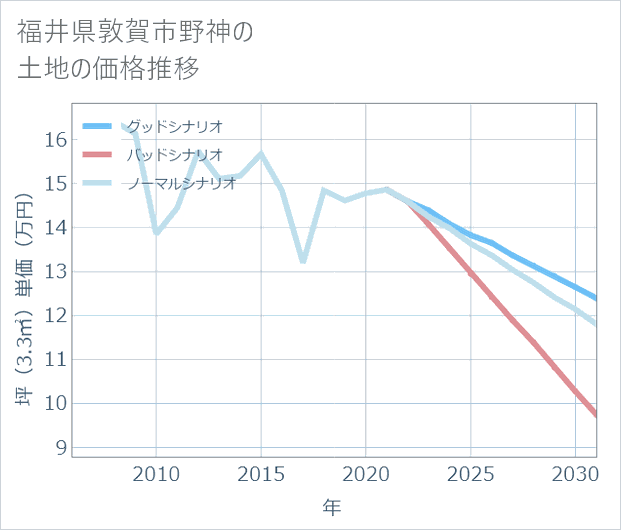 福井県敦賀市野神の土地価格推移