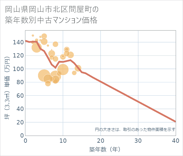 岡山県岡山市北区問屋町の築年数別の中古マンション坪単価