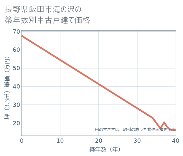 長野県飯田市滝の沢の築年数別の中古戸建て坪単価