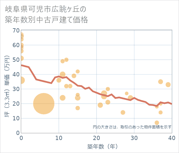 岐阜県可児市広眺ケ丘の築年数別の中古戸建て坪単価