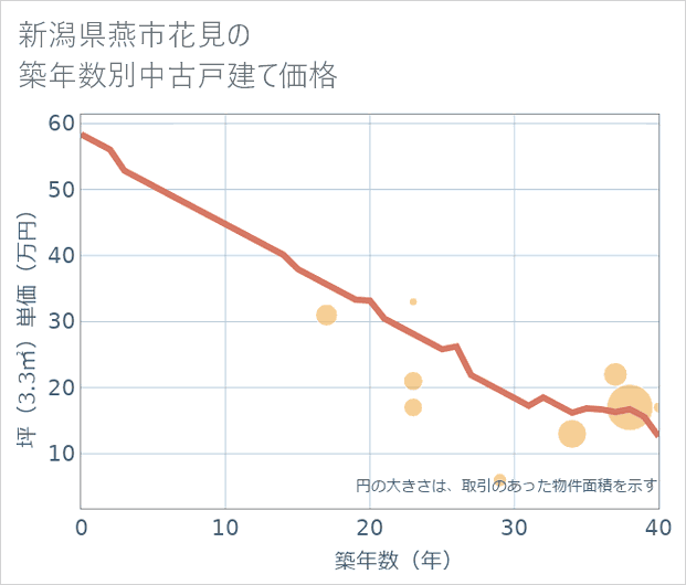 新潟県燕市花見の築年数別の中古戸建て坪単価
