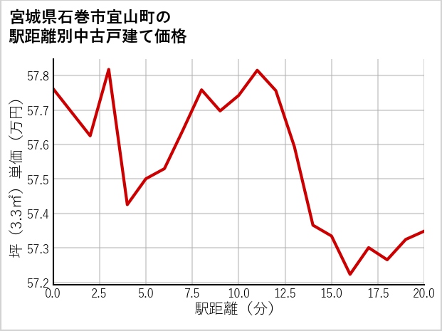 宮城県石巻市宜山町の徒歩距離別の中古戸建て坪単価