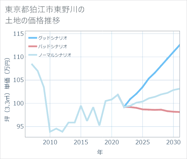 東京都狛江市東野川の土地価格推移