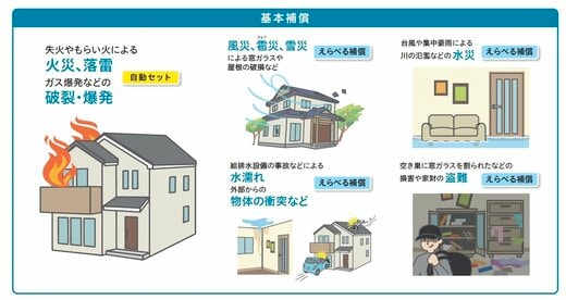 ソニー損保　基本補償　火災保険