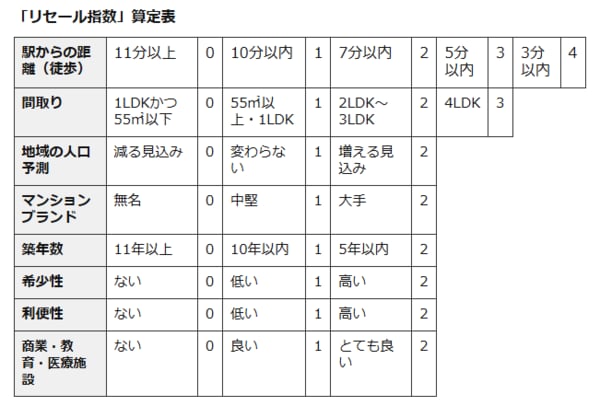 マンション購入時に売却時の資産価値がわかる