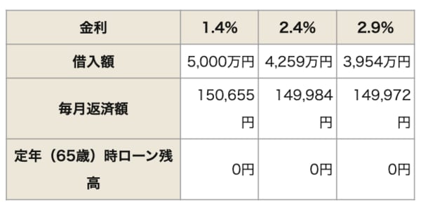 30歳・35年返済で毎月返済額を約15万円の場合の金利別・借入額