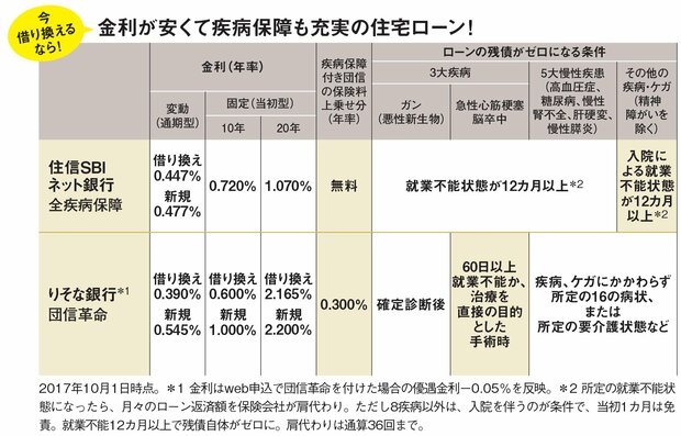 疾病保障付き団信でおすすめの銀行は？