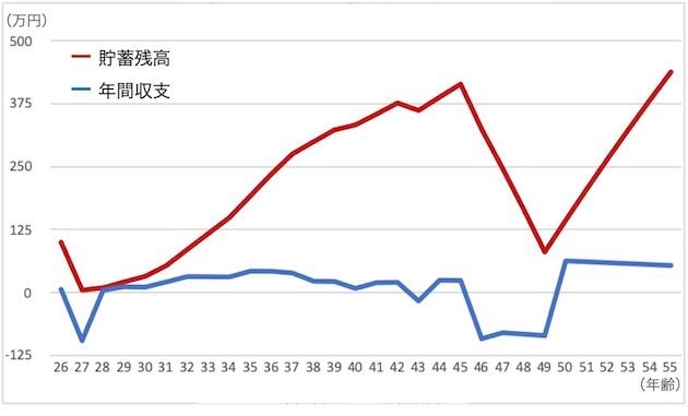 1600万円の物件を買った場合の「年間収支」と「貯蓄残高」の推移