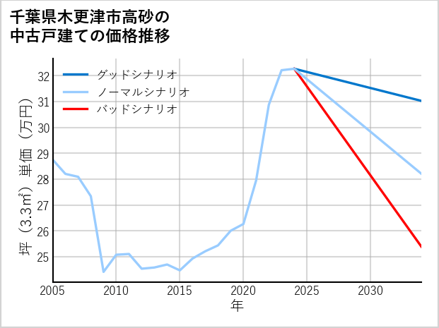 千葉県木更津市高砂の中古戸建て価格推移