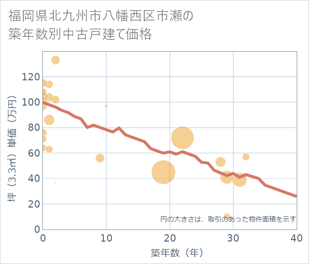 福岡県北九州市八幡西区市瀬の築年数別の中古戸建て坪単価