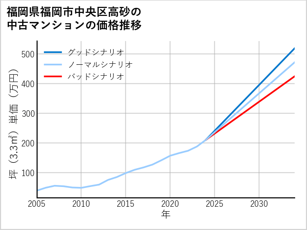 福岡県福岡市中央区高砂の中古マンション価格推移