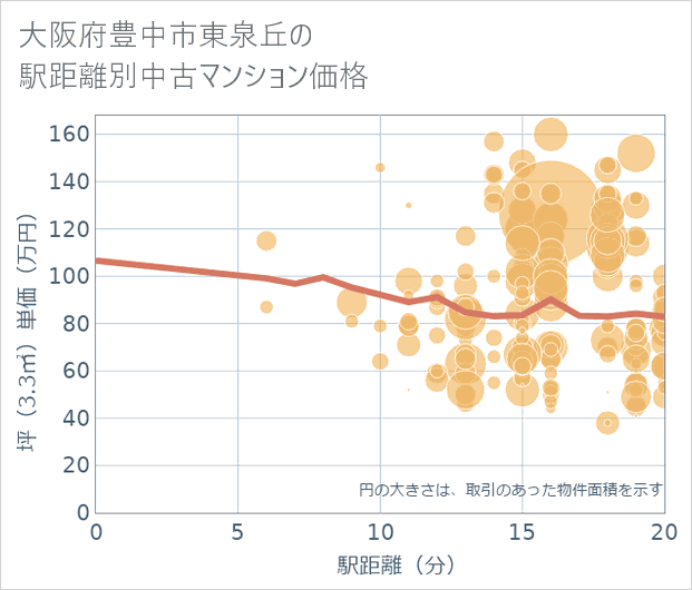 大阪府豊中市東泉丘の徒歩距離別の中古マンション坪単価