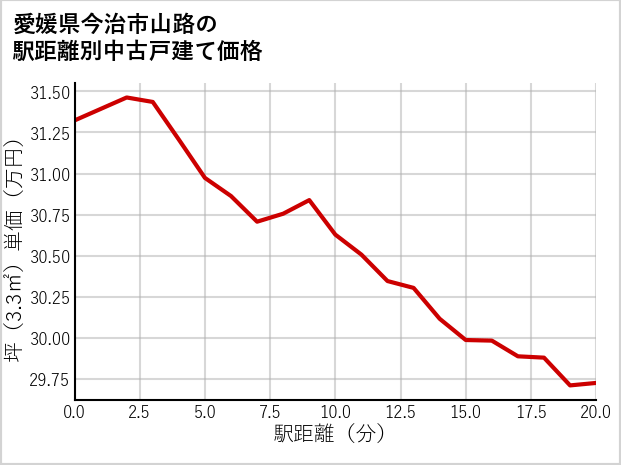 愛媛県今治市山路の徒歩距離別の中古戸建て坪単価