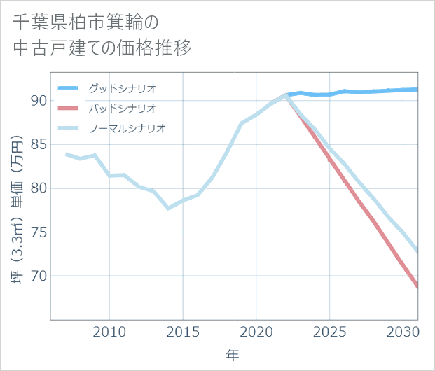 千葉県柏市箕輪の中古戸建て価格推移