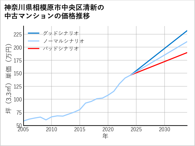神奈川県相模原市中央区清新の中古マンション価格推移