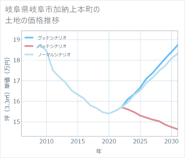 岐阜県岐阜市加納上本町の土地価格推移