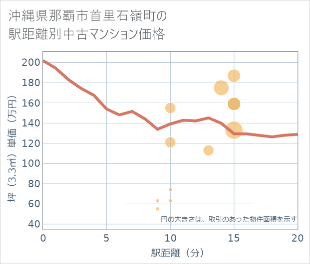 沖縄県那覇市首里石嶺町の徒歩距離別の中古マンション坪単価