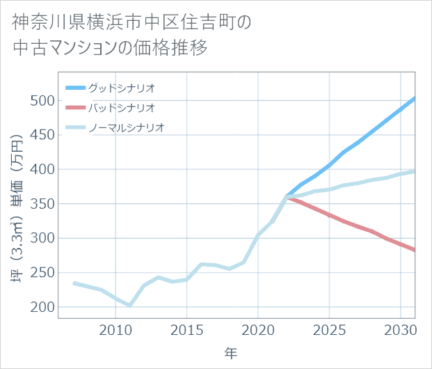 神奈川県横浜市中区住吉町の中古マンション価格推移