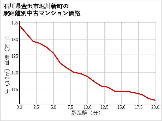 石川県金沢市堀川新町の徒歩距離別の中古マンション坪単価