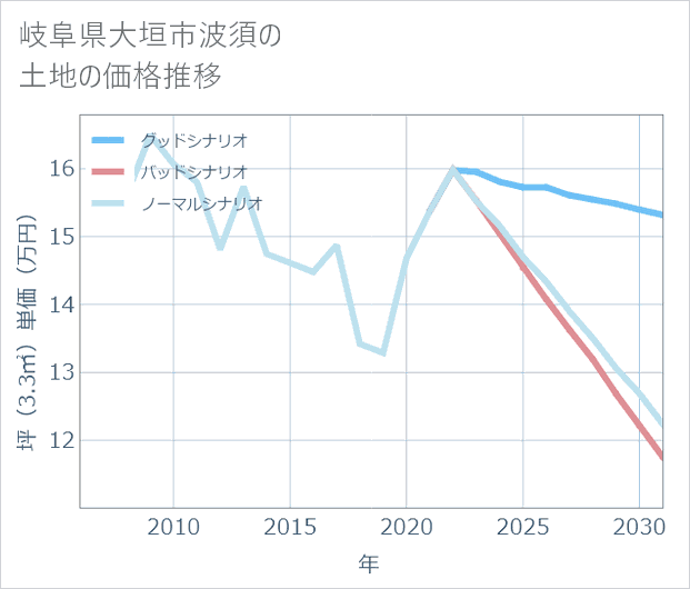 岐阜県大垣市波須の土地価格推移