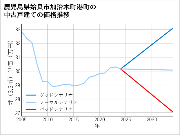 鹿児島県姶良市加治木町港町の中古戸建て価格推移
