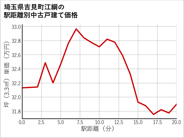 埼玉県吉見町江綱の徒歩距離別の中古戸建て坪単価