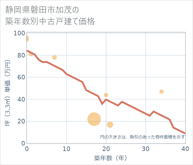 静岡県磐田市加茂の築年数別の中古戸建て坪単価