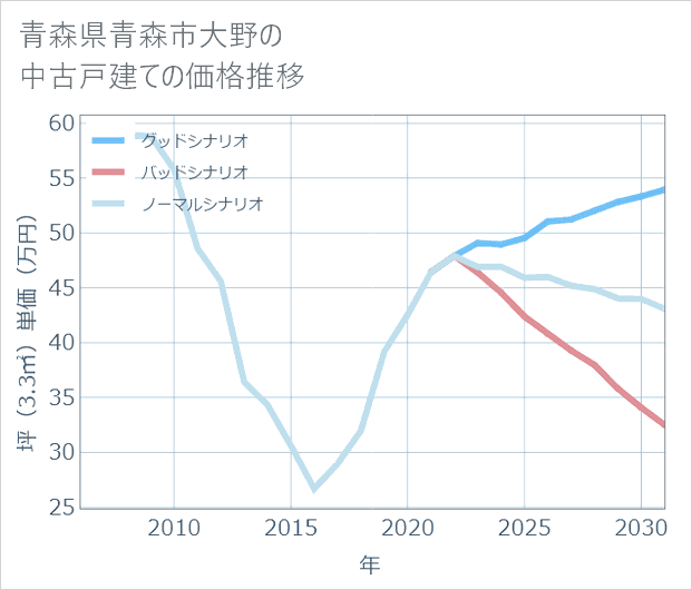 青森県青森市大野の中古戸建て価格推移