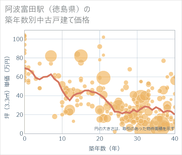 阿波富田駅(徳島県)の築年数別の中古戸建て坪単価