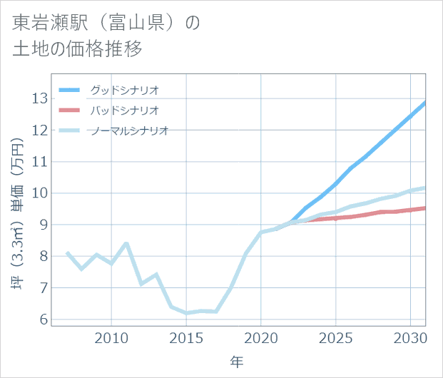 東岩瀬駅(富山県)の土地価格推移