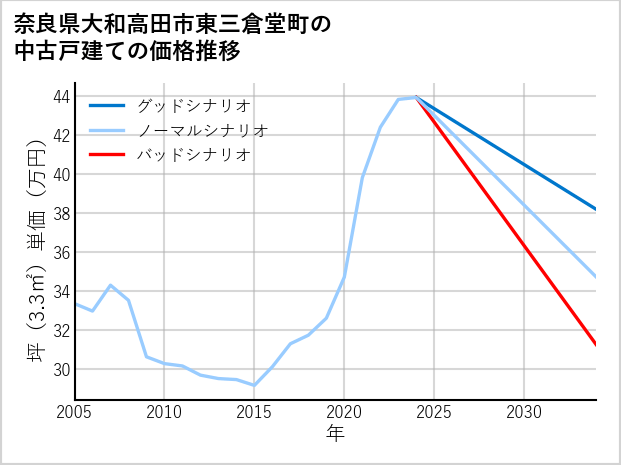 奈良県大和高田市東三倉堂町の中古戸建て価格推移