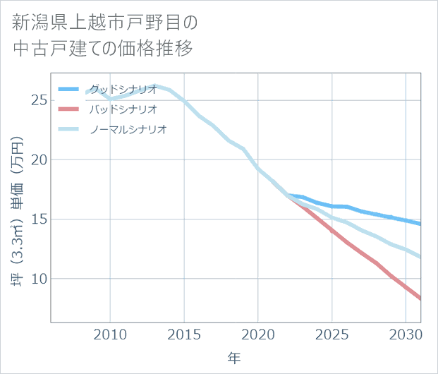 新潟県上越市戸野目の中古戸建て価格推移