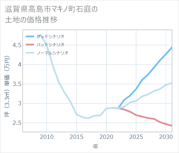 滋賀県高島市マキノ町石庭の土地価格推移