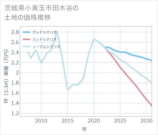茨城県小美玉市田木谷の土地価格推移