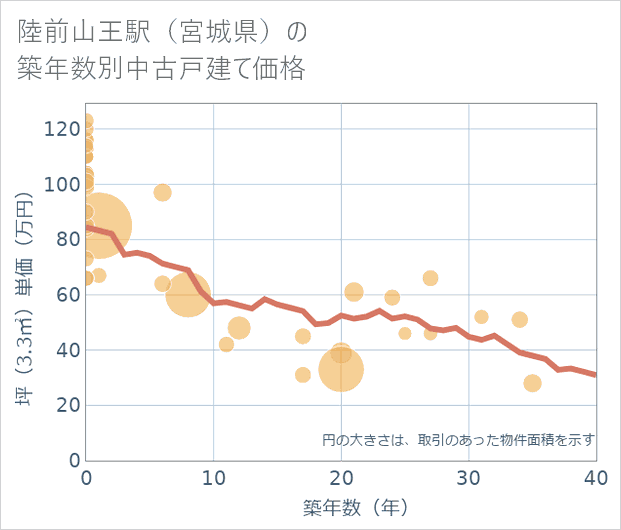 陸前山王駅(宮城県)の築年数別の中古戸建て坪単価