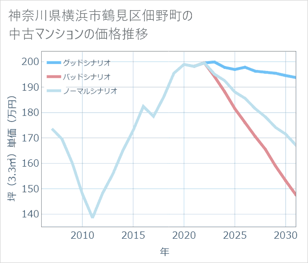 神奈川県横浜市鶴見区佃野町の中古マンション価格推移