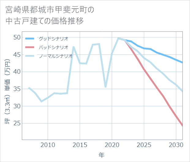 宮崎県都城市甲斐元町の中古戸建て価格推移