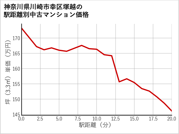 神奈川県川崎市幸区塚越の徒歩距離別の中古マンション坪単価